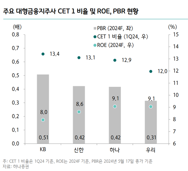 올해 자기자본이익률 전망 [출처: 하나증권]