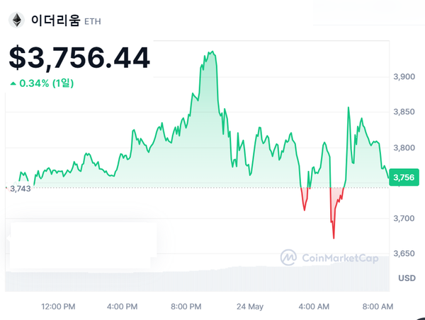 이더리움 시세 추이 [출처: 코인마켓캡]