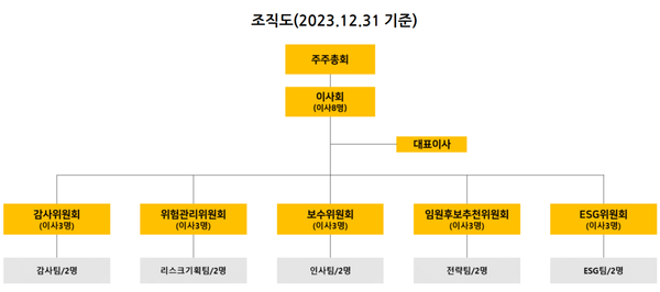 [출처: 2023년 카카오뱅크 지배구조 및 보수체계 연차보고서]