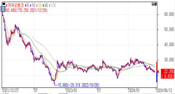 카카오뱅크 주가 추이 [출처: 한국투자증권]