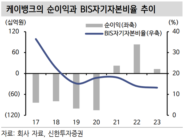 케이뱅크 순이익 추이 [출처: 신한투자증권]