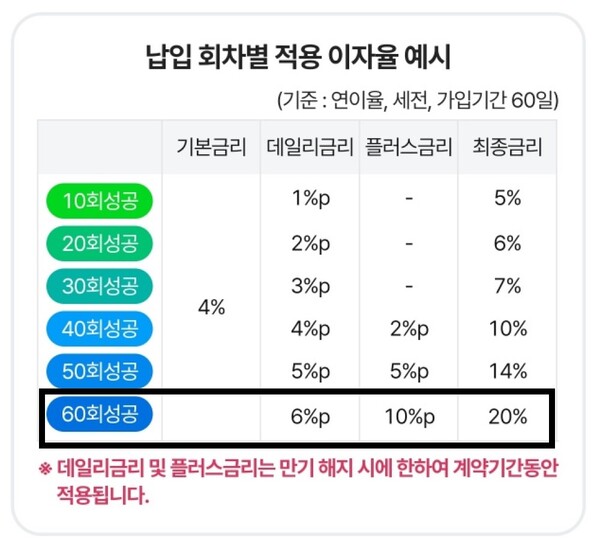 5만원씩 주말, 공휴일 하루도 빠짐없이 60일간 쭉 3백만원을 부어야 세후 이자 4만2416원을 받을 수 있다. [출처: iM뱅크]
