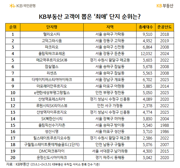 [출처: KB부동산]