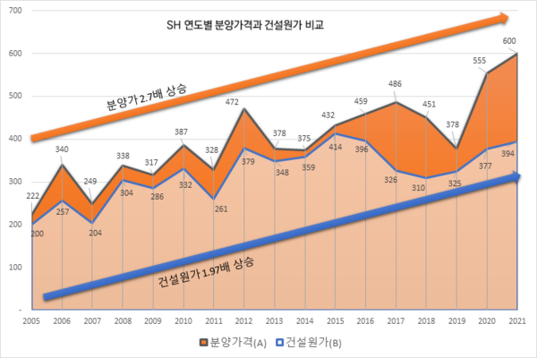 자료출처. 서울주택도시공사