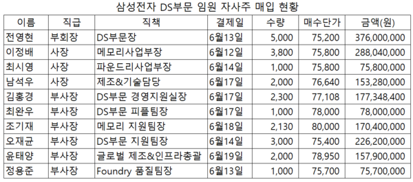 자료 금융감독원 전자공시시스템