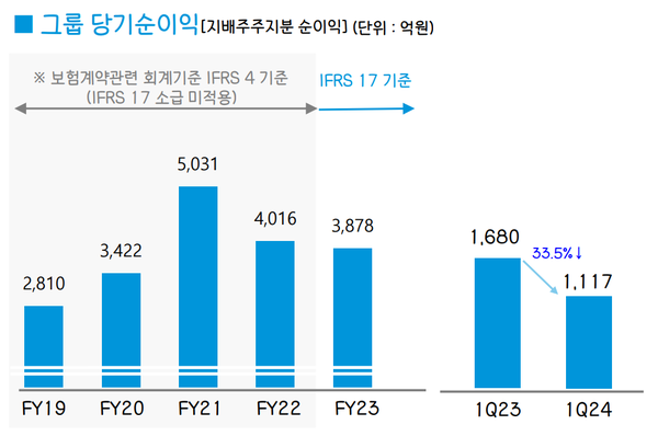 DGB금융그룹 당기순이익 추이 [출처: DGB금융지주]