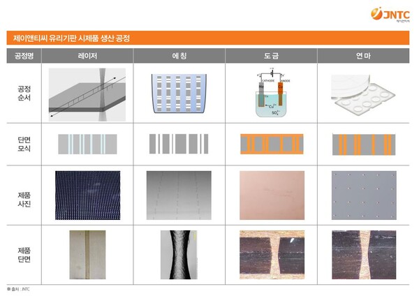 제이앤티씨 유리기판 시제품 생산 공정도