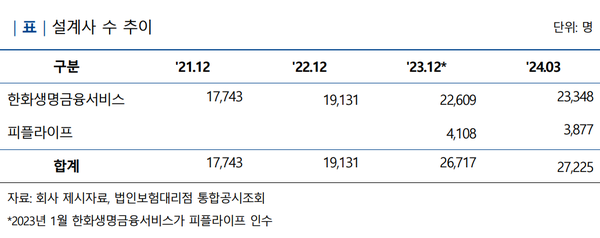한화생명금융서비스의 설계사 수 [출처: 나이스신용평가]