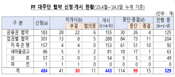 [출처: 금융위원회, 금융감독원]