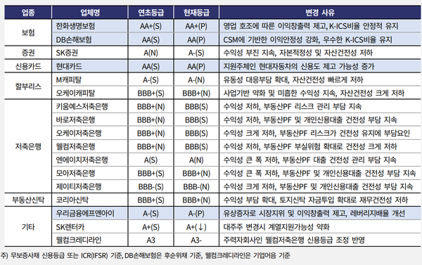 2024년 상반기 한국기업평가의 신용등급 정기평가 결과 [출처: 한국기업평가(KR)]