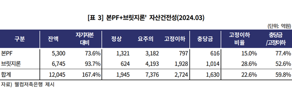 웰컴저축은행의 부동산 PF 자산건전성 지표 [출처: 한국기업평가]