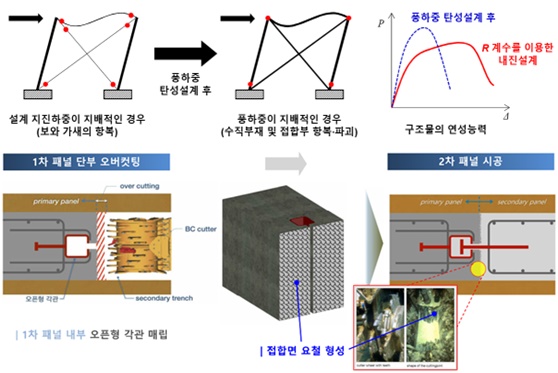 ‘내진-내풍 설계 모순 개념(윗쪽)’ 및 ‘수평철근 기계적 이음공법’ 관련 원리를 설명한 이미지.(제공. DL건설)