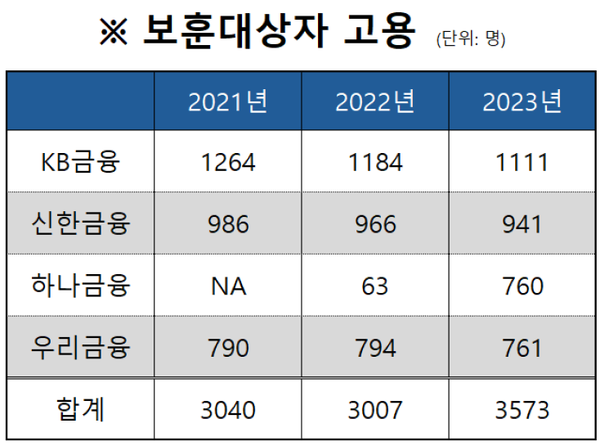 [출처: 각 사 지속가능경영보고서와 ESG 보고서]