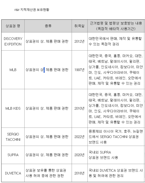 F&F 브랜드 라이선스 현황. MLB와 MLB 키즈는 이미 한국 외 중국과 동남아 지역에 대한 라이선스를 갖고 있다. 출처 분기보고서. 
