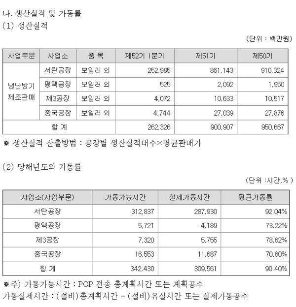 경동나비엔 1분기 생산실적 및 가동률. 분기보고서 캡처