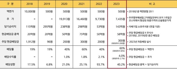  * 교촌에프엔비 IR 자료 발췌