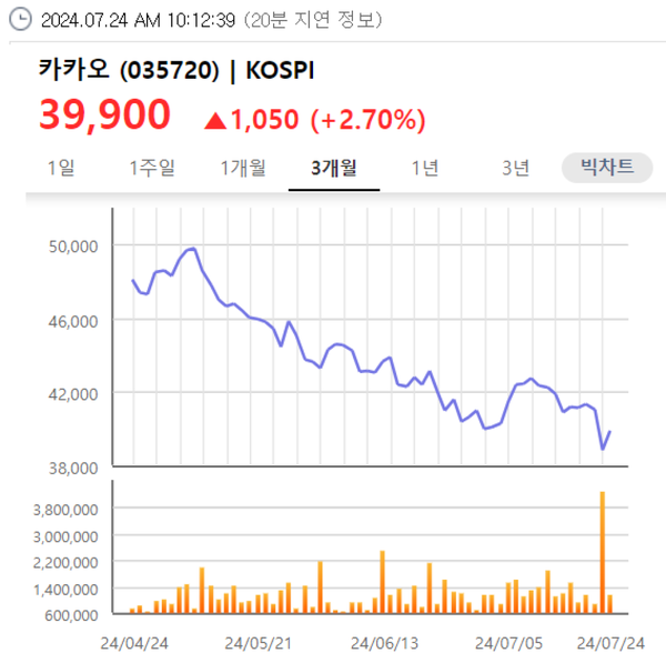 카카오 주가 3개월 추이 [출처: 한국거래소 정보데이터시스템]