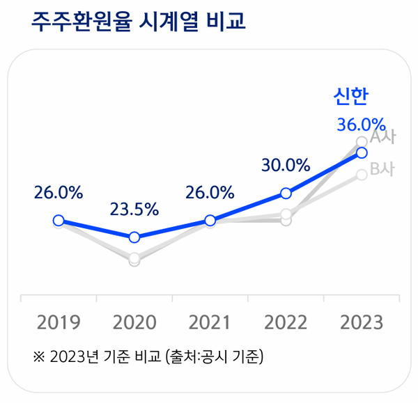[출처: 신한금융그룹]