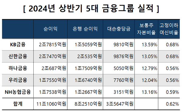 ※ 순이익은 모두 지배기업 소유주 지분 순이익 기준이다. KB금융과 NH농협금융 대손충당금은 신용손실충당금 전입액이다. [출처: 각 사]