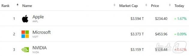 미국 기업 시총 '톱 3' - 야후 파이낸스 갈무리