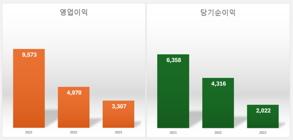 자료: 금융감독원 전자공시스템 출처:금융감독원 전자공시시스템. (단위: 억원)