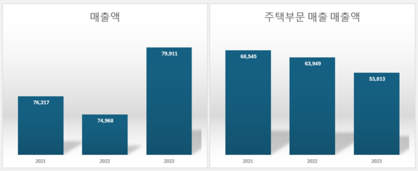 자료출처. 금융감독원 전자공시 시스템. (단위: 억원)