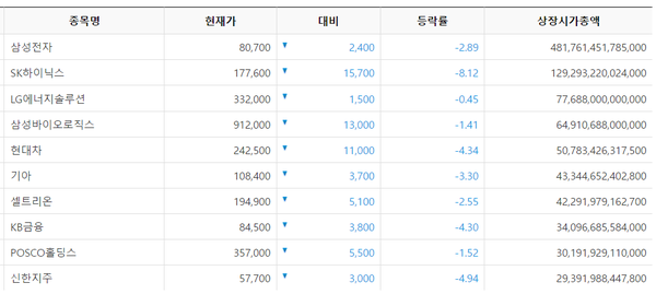 코스피 지수 시가총액 상위 10종목 [출처: 한국거래소 정보데이터시스템]
