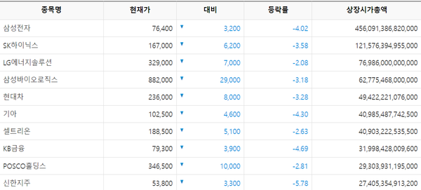 5일 오전 9시 6분 현재 코스피 시가총액 상위 10위 시세 [출처: KRX 정보데이터시스템]
