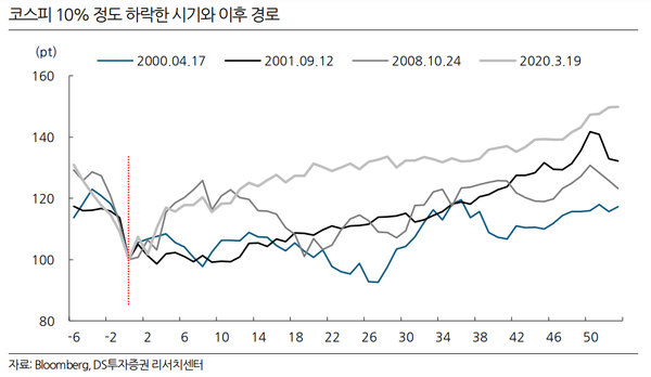 [출처: DS투자증권]