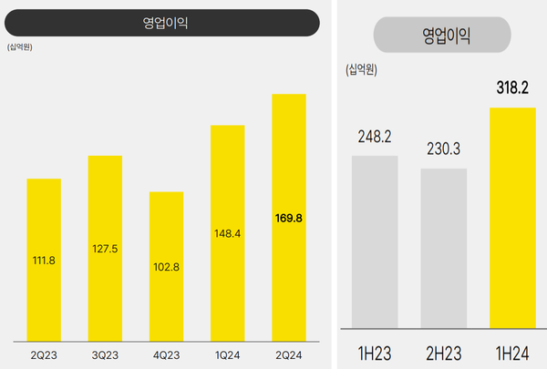 왼쪽이 분기, 오른쪽이 반기 영업이익 추이다. [출처: 카카오뱅크]