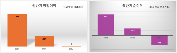 코오롱글로벌 연도별 영업이익과 당기 순이익 (출처. 금융감독원)