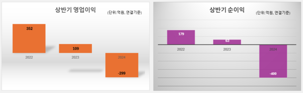 금호건설 연도별 영업이익과 당기 순이익 (출처. 금융감독원)