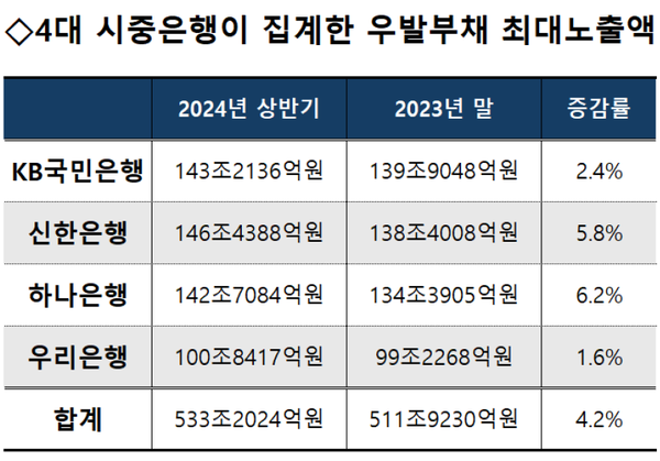 [출처: 4대 시중은행 반기보고서 중 재무제표 주석 난외계정]