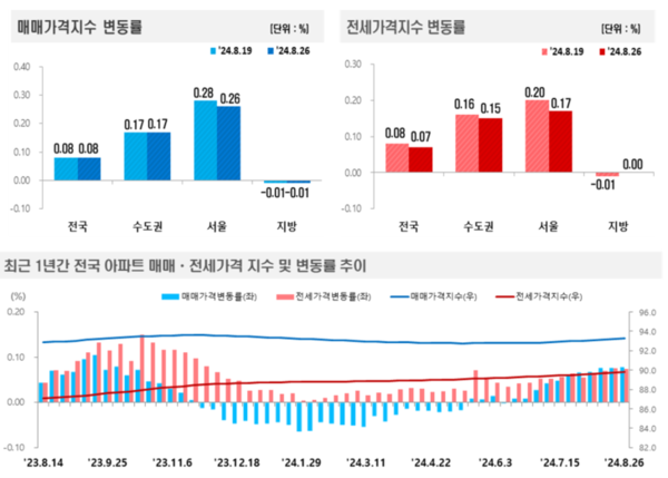 출처. 한국부동산원