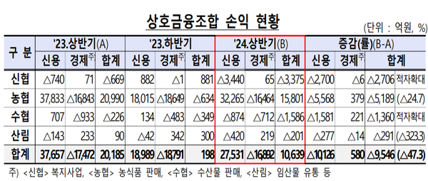 [출처: 금융감독원]