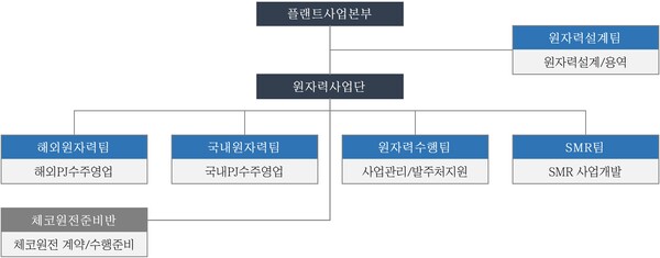 대우건설 플랜트사업본부 원자력 조직도