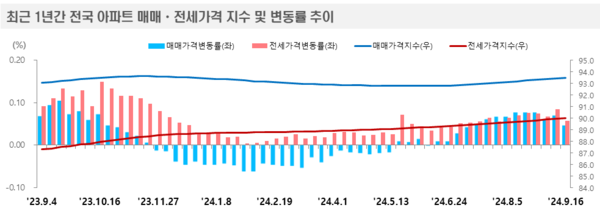 출처=한국부동산원