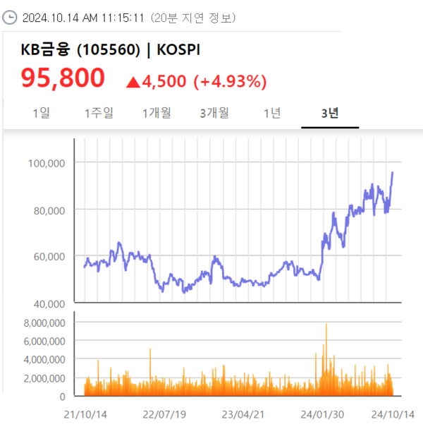 KB금융 3년 주가 추이 [출처: KRX 정보데이터시스템]
