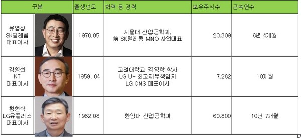  * 통신 3사 CEO 비교. 각사 반기보고서 발췌