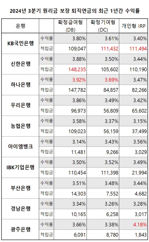 ※적립금 단위는 억원이다. [출처: 금융감독원 퇴직연금 비교 공시]