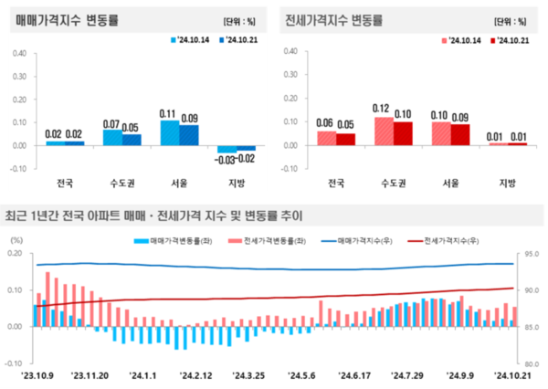 출처=한국부동산원