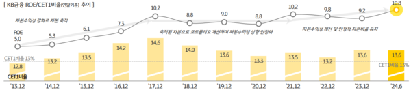[출처: KB금융그룹]