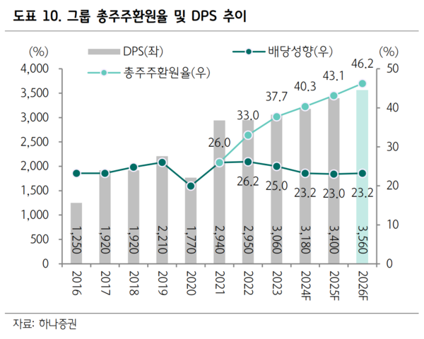 주당배당금(DPS) 추이 [출처: 하나증권]