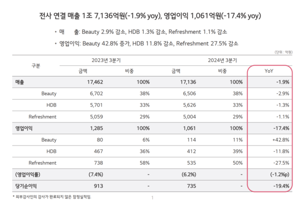 LG생활건강 3분기 실적 발표 자료