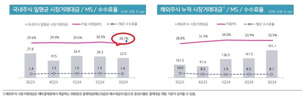  * 사진= 키움증권 2024년 3분기 실적보고서 중에서 갈무리