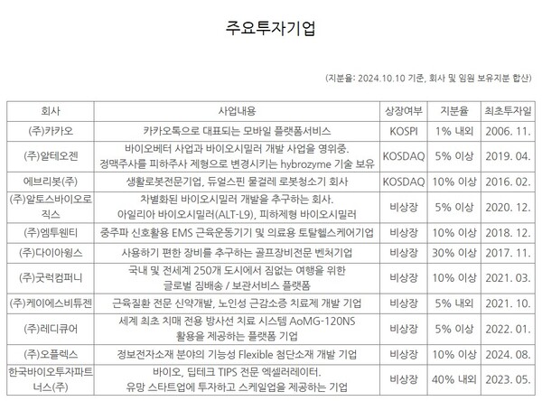  * 스마트앤그로스 주요 투자기업 내역