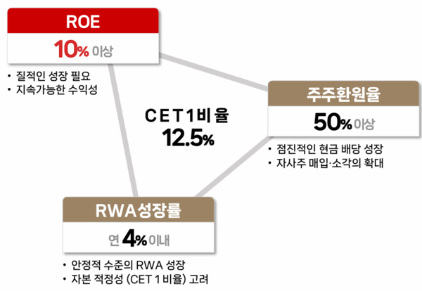 [출처: BNK금융그룹 밸류업 계획]