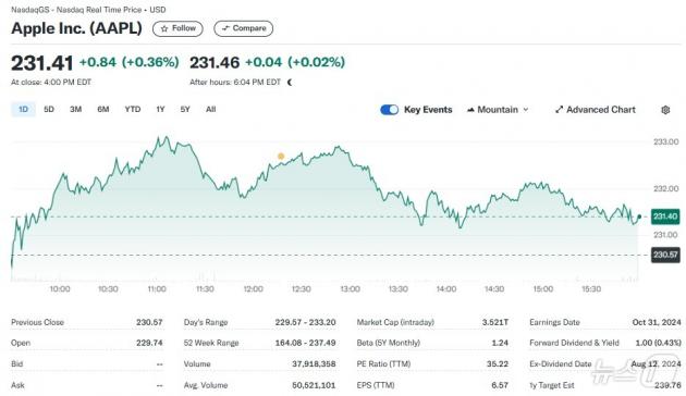 애플 일일 주가추이 - 야후 파이낸스 갈무리