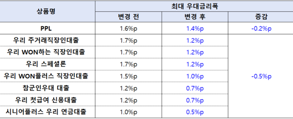 [출처: 우리은행]