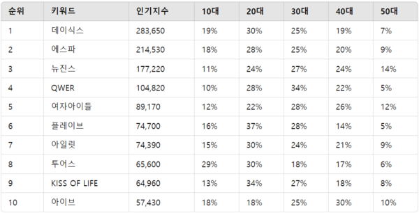 ▲K-POP 그룹 가수 인기지수 분석 결과 ⓒ디시트렌드